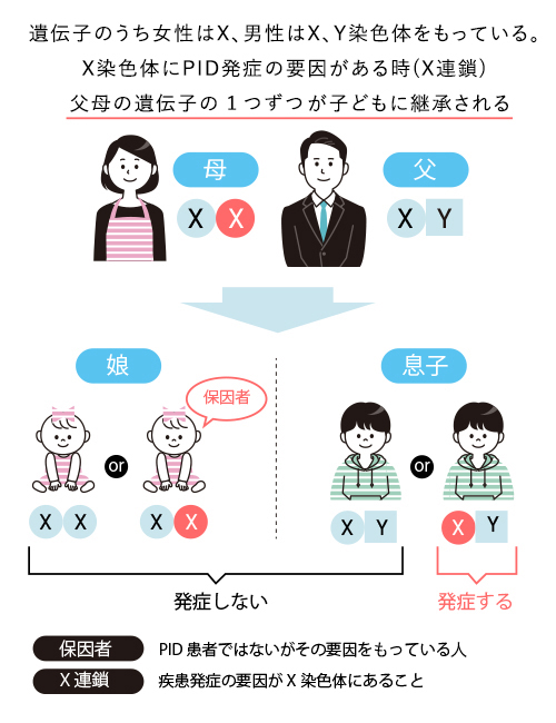 遺伝