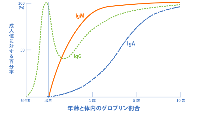 発症率